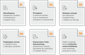 finansowanie szkolen